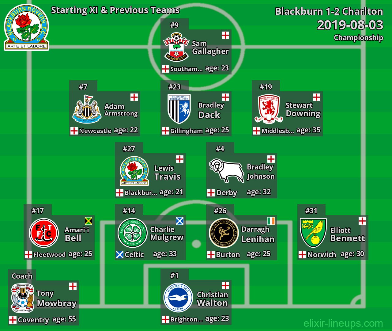 Blackburn Starting XI & Previous Teams 2019-08-03