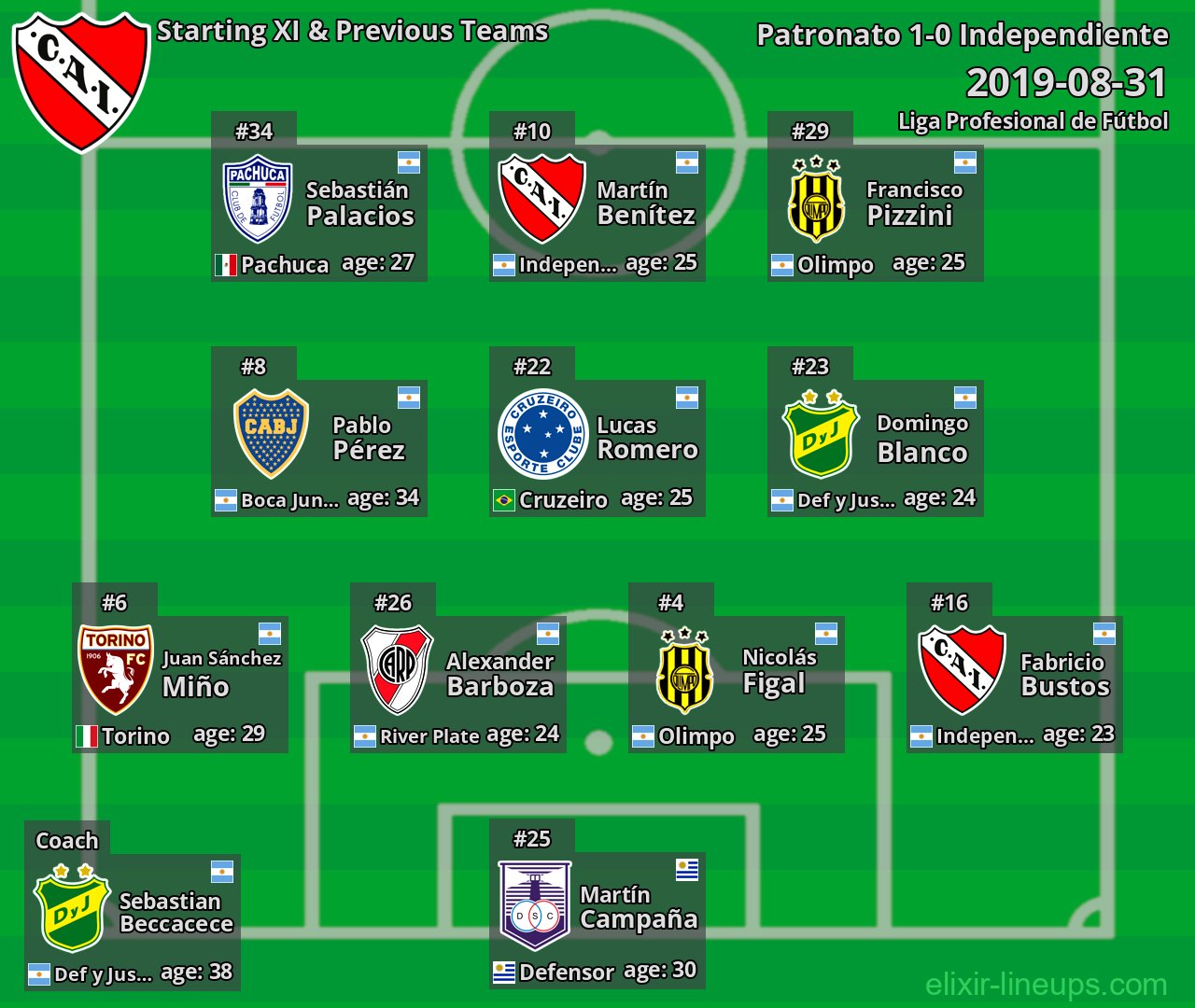 Independiente Starting XI & Previous Teams 2019-08-31