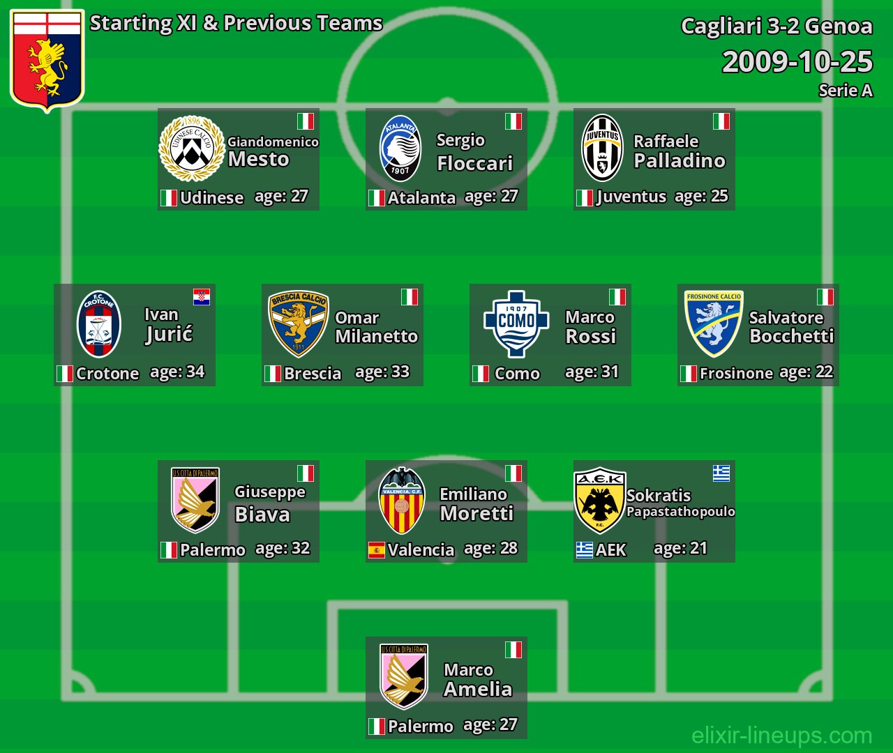 Genoa Starting XI & Previous Teams 2009-10-25