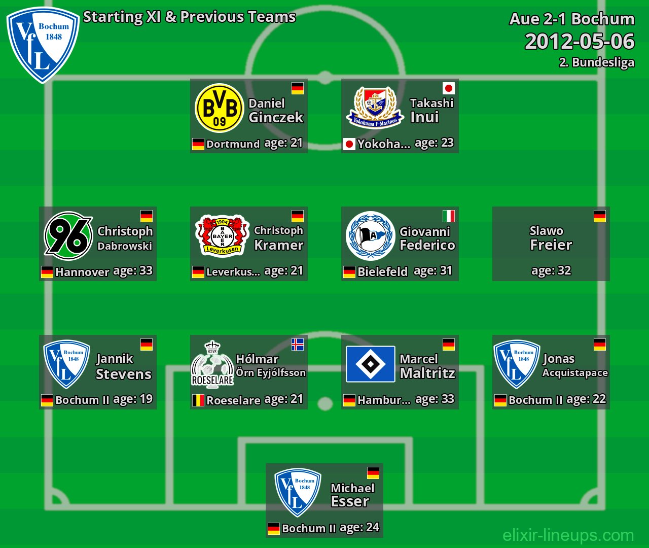 Bochum Starting XI & Previous Teams 2012-05-06