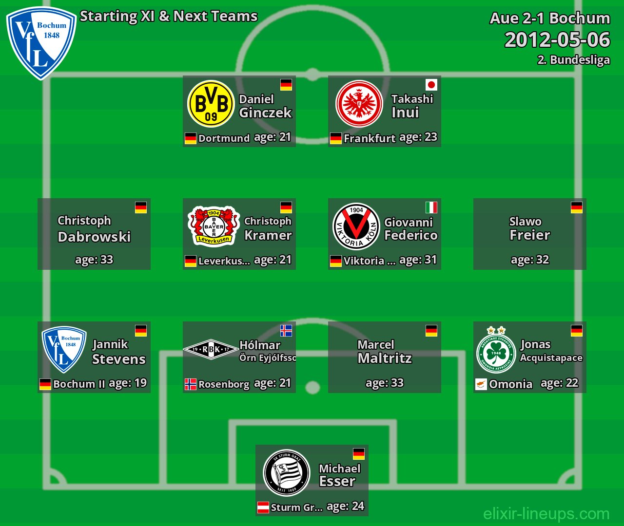 Bochum Starting XI & Next Teams 2012-05-06