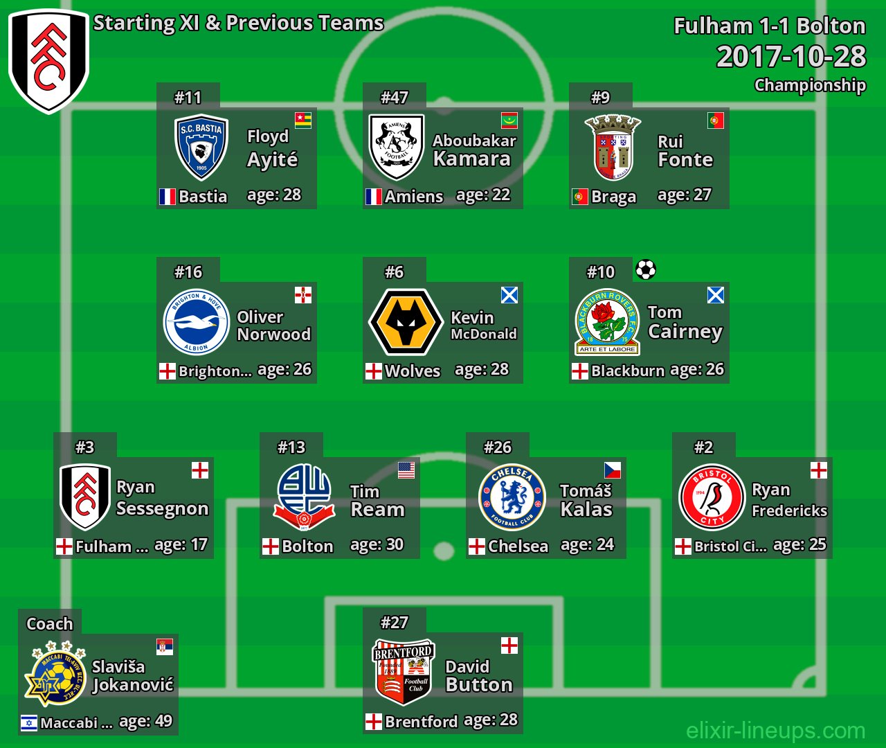 Fulham Starting XI & Previous Teams 2017-10-28