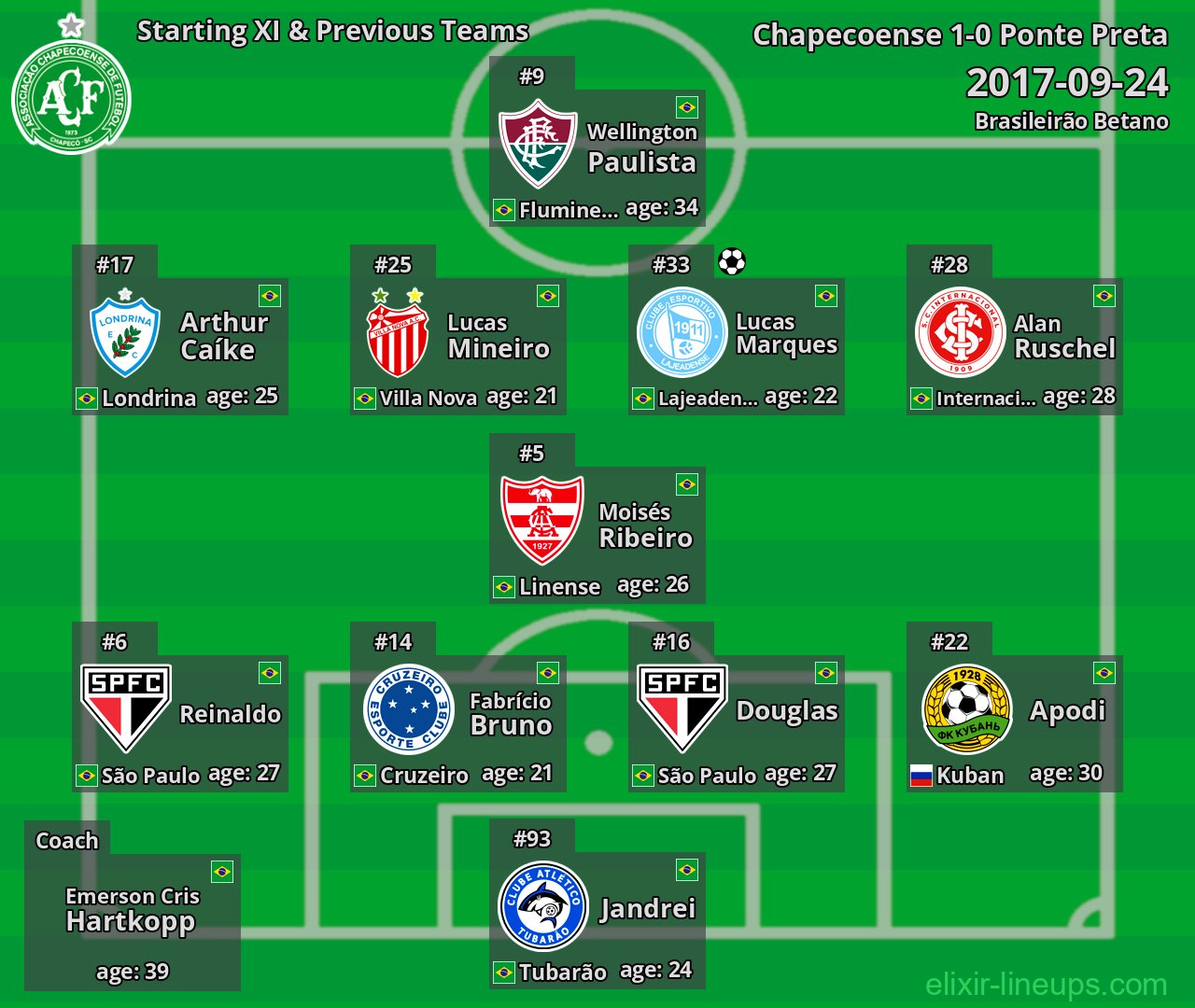 Chapecoense Starting XI & Previous Teams 2017-09-24
