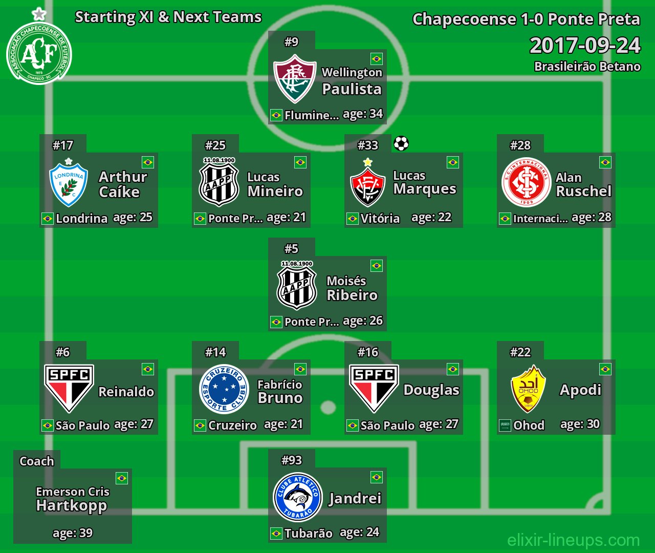 Chapecoense Starting XI & Next Teams 2017-09-24