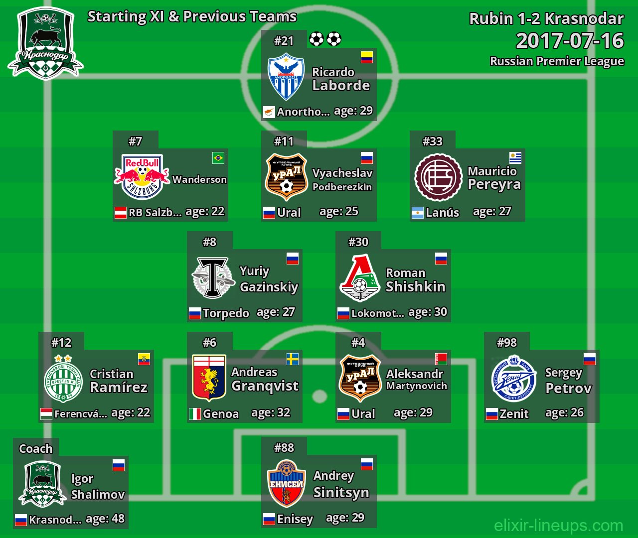 Krasnodar Starting XI & Previous Teams 2017-07-16