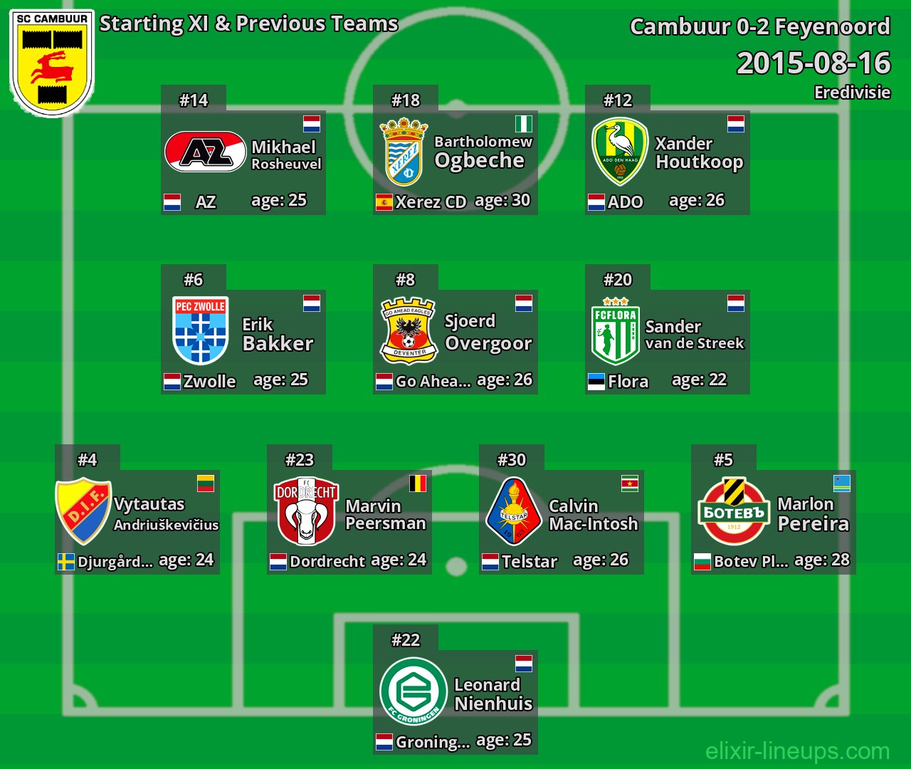 Cambuur Starting XI & Previous Teams 2015-08-16