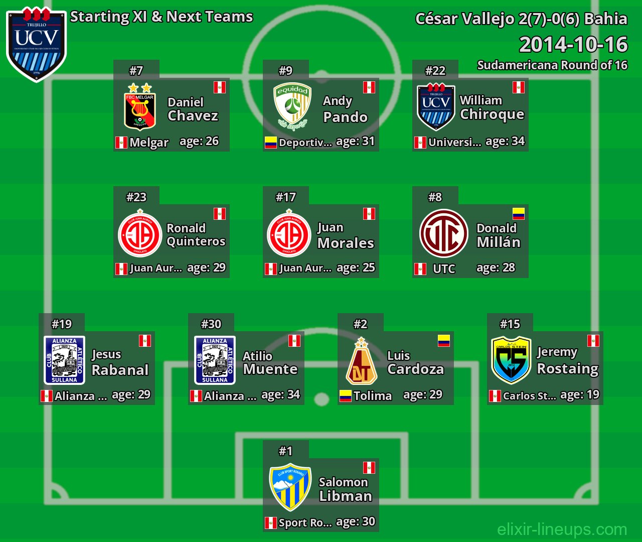 César Vallejo Starting XI & Next Teams 2014-10-16