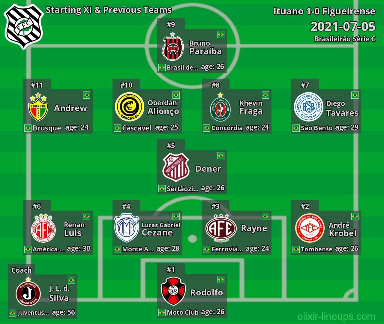 Figueirense Starting XI & Previous Teams 2021-07-05