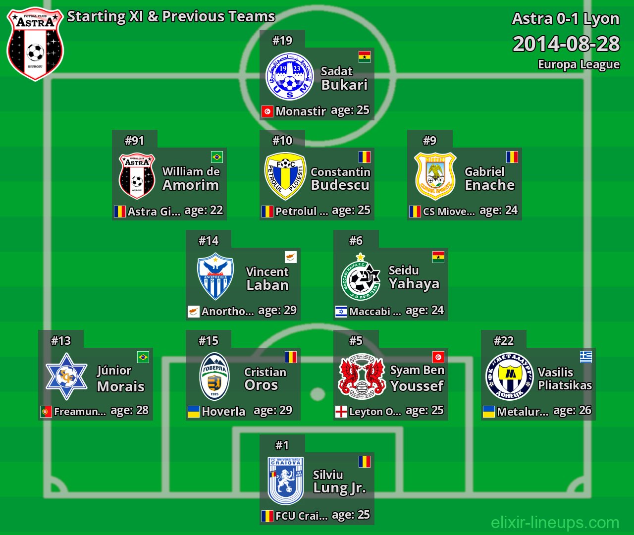 Astra Starting XI & Previous Teams 2014-08-28