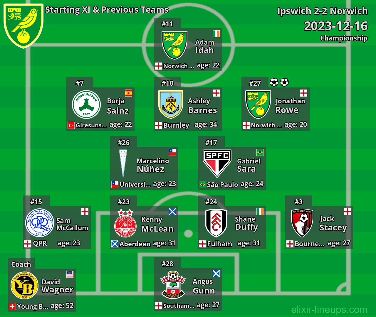 Norwich Starting XI & Previous Teams 2023-12-16