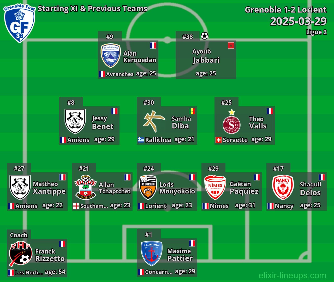 Grenoble Starting XI & Previous Teams 2025-03-29