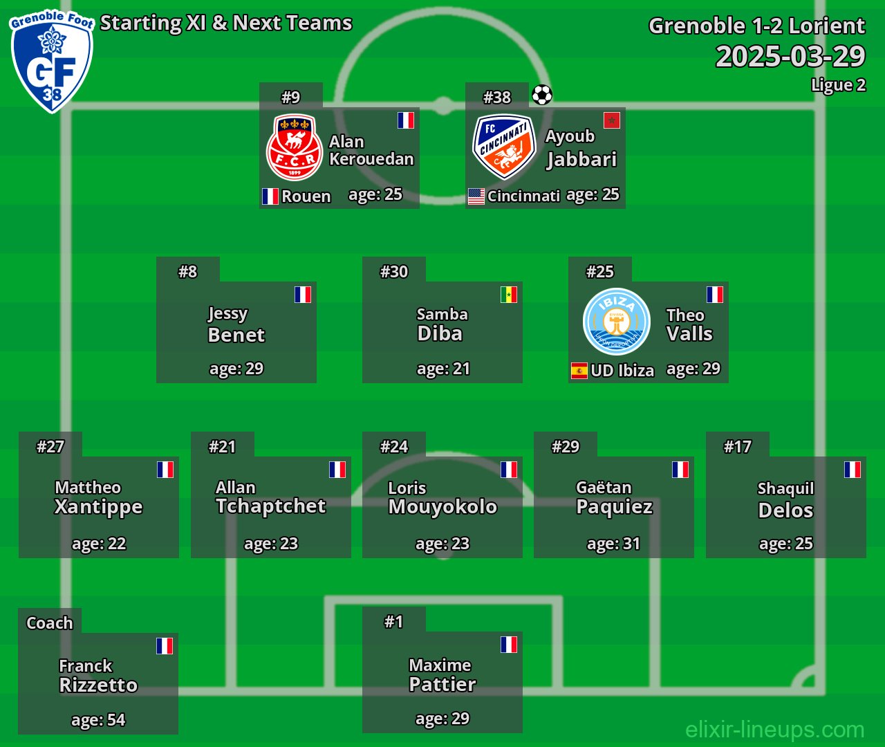 Grenoble Starting XI & Next Teams 2025-03-29