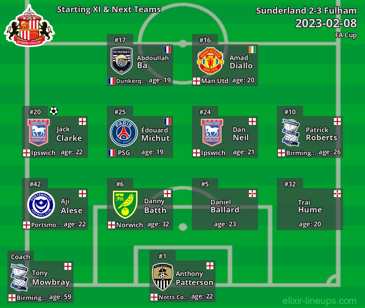 Sunderland Starting XI & Next Teams 2023-02-08