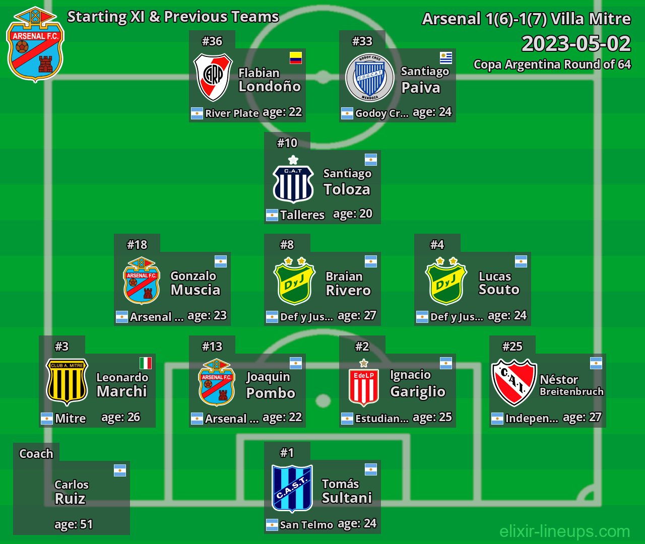 Arsenal Starting XI & Previous Teams 2023-05-02