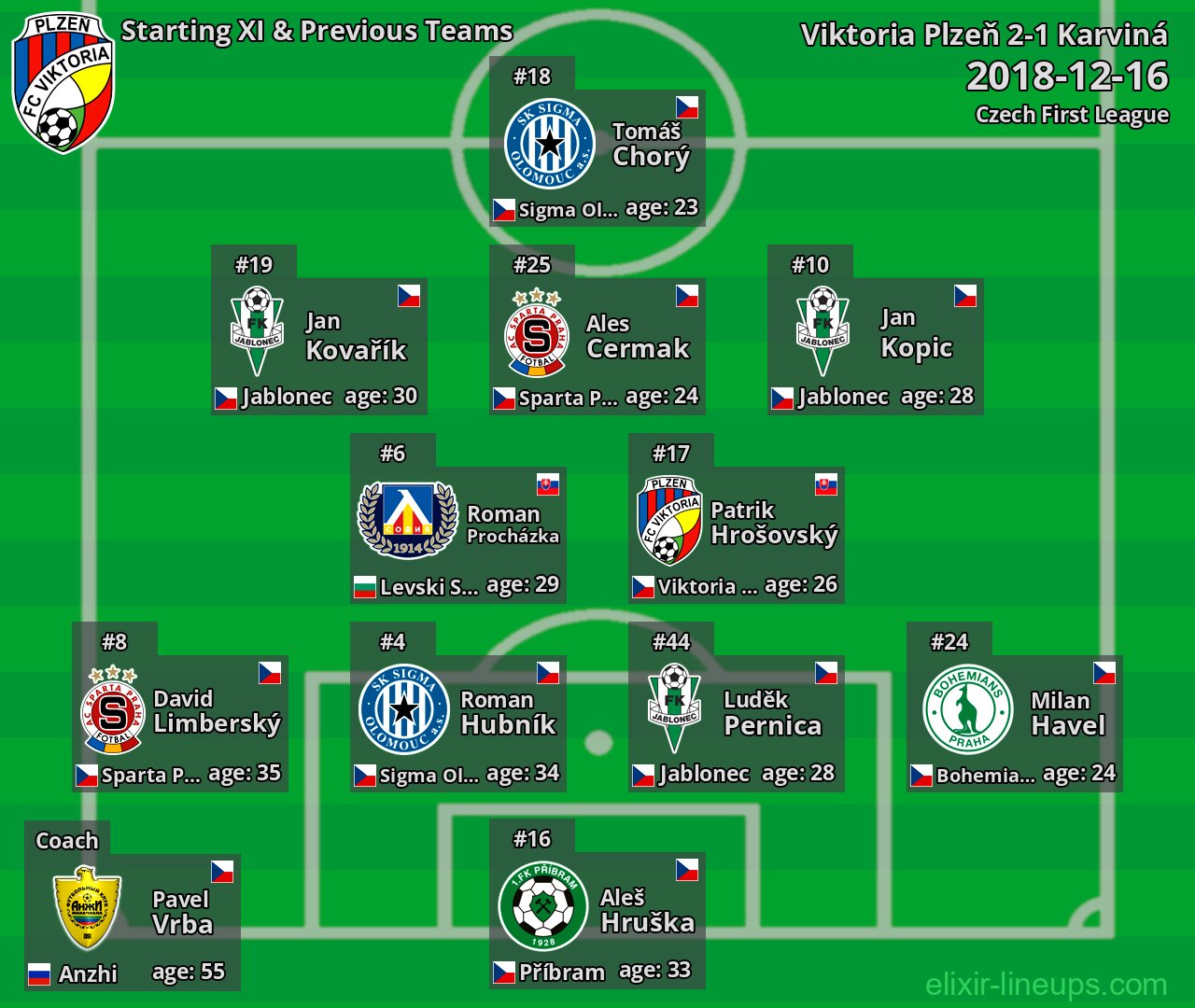 Viktoria Plzeň Starting XI & Previous Teams 2018-12-16