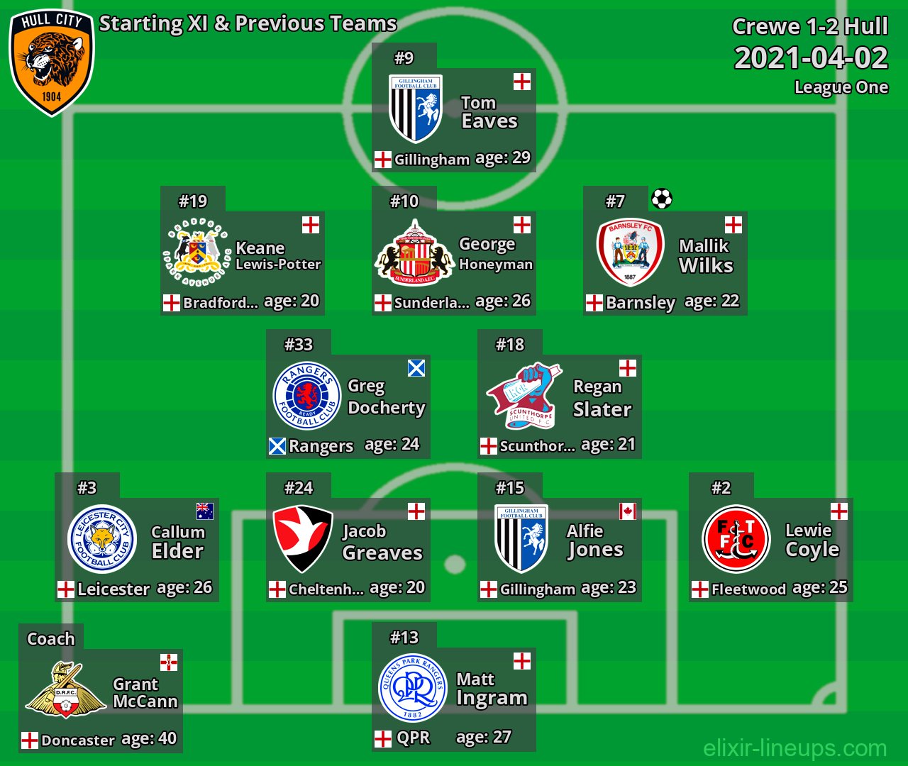 Hull Starting XI & Previous Teams 2021-04-02