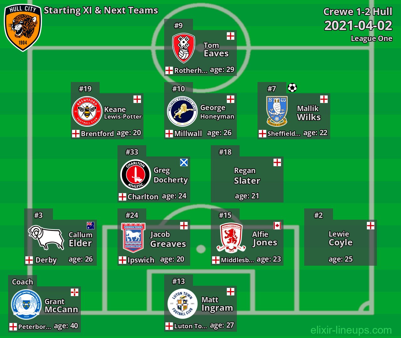 Hull Starting XI & Next Teams 2021-04-02