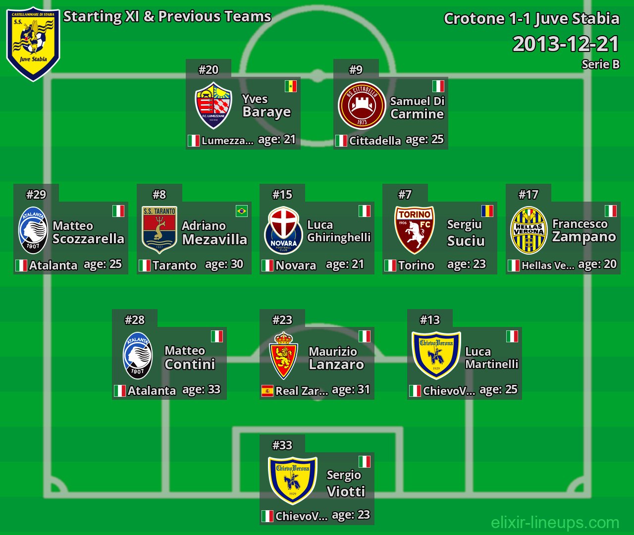 Juve Stabia Starting XI & Previous Teams 2013-12-21