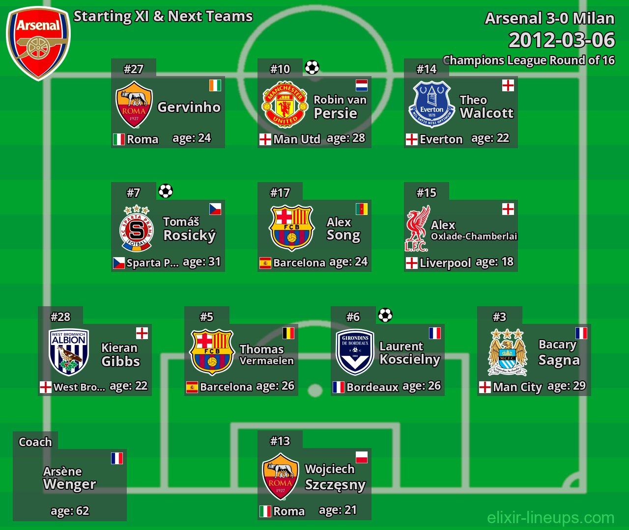 Arsenal Starting XI & Next Teams 2012-03-06