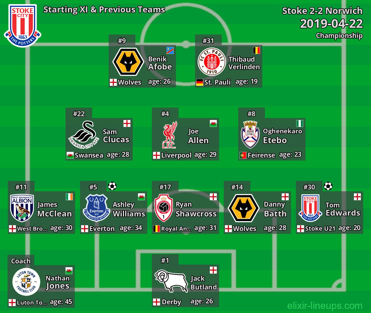 Stoke Starting XI & Previous Teams 2019-04-22