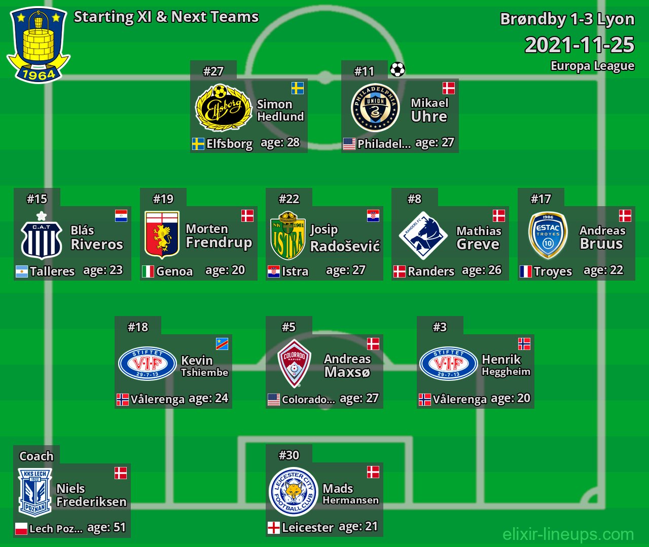 Brøndby Starting XI & Next Teams 2021-11-25