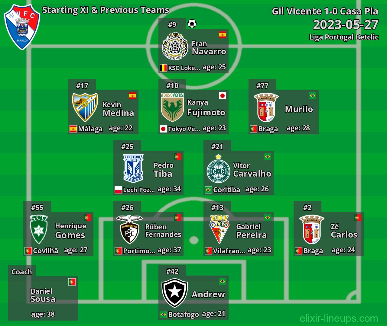 Gil Vicente Starting XI & Previous Teams 2023-05-27