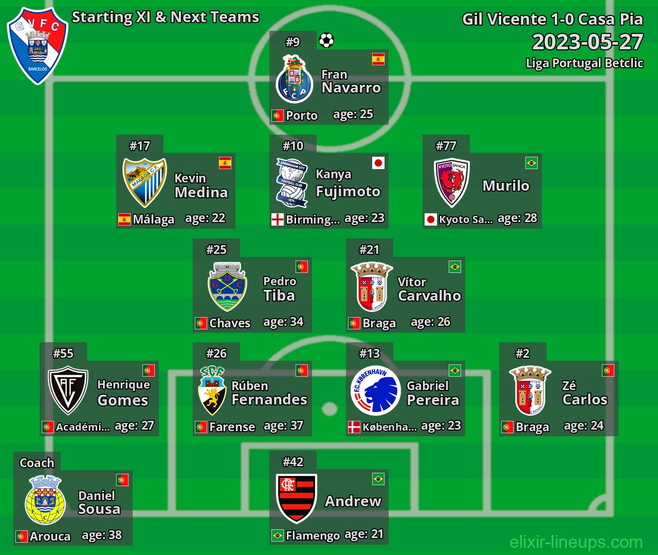 Gil Vicente Starting XI & Next Teams 2023-05-27
