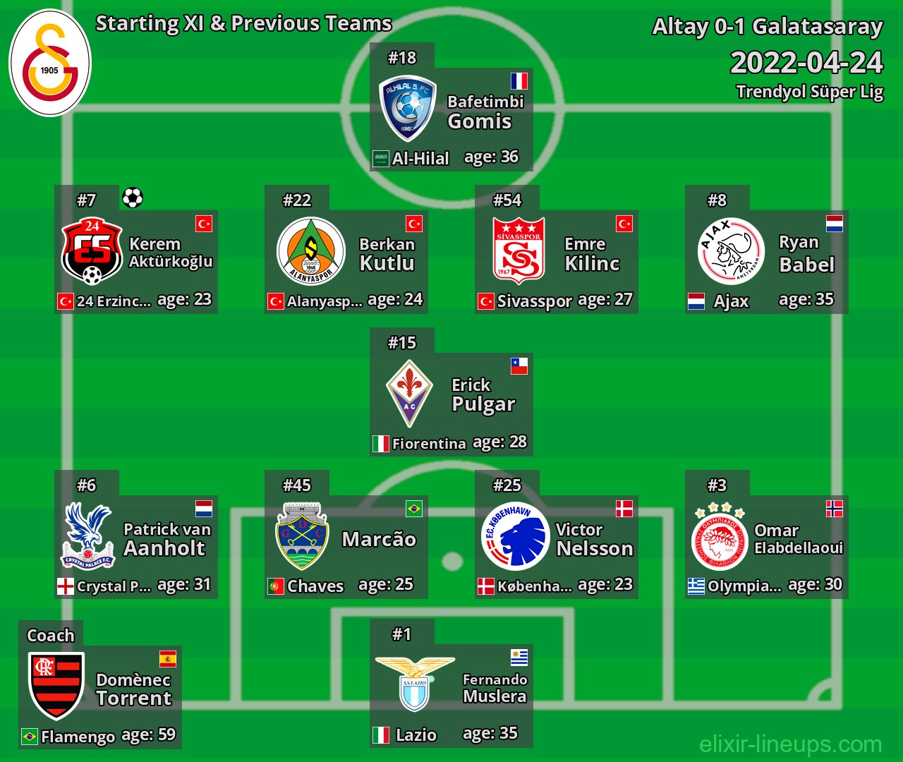 Galatasaray Starting XI & Previous Teams 2022-04-24