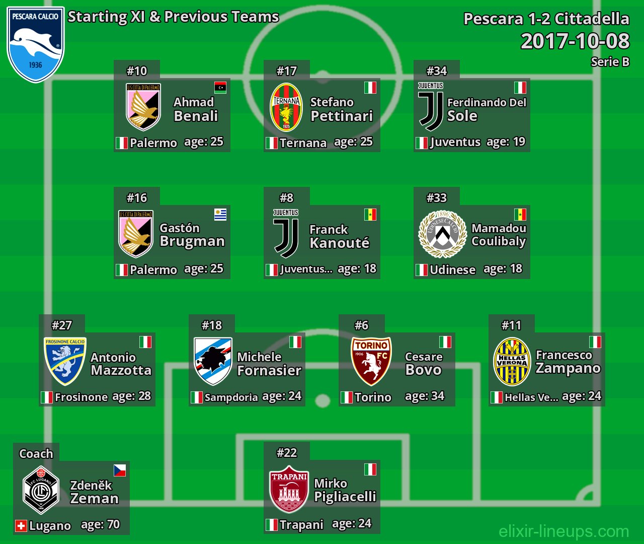 Pescara Starting XI & Previous Teams 2017-10-08