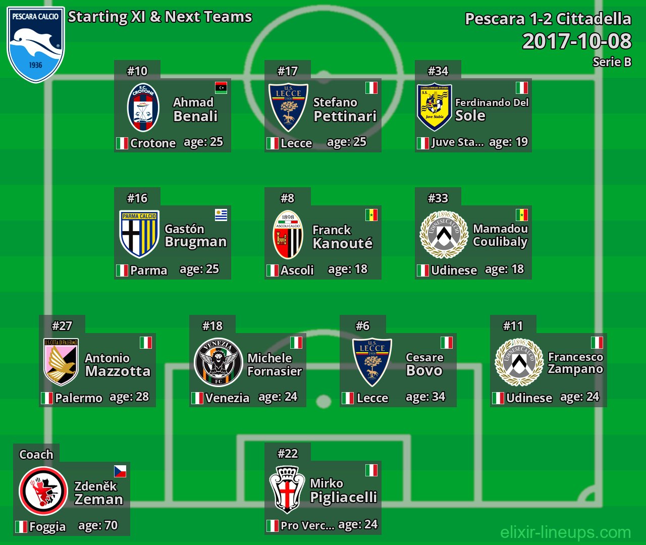 Pescara Starting XI & Next Teams 2017-10-08