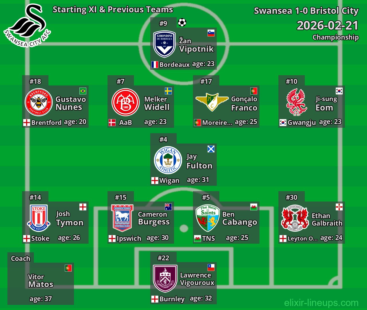 Swansea Starting XI & Previous Teams 2026-02-21