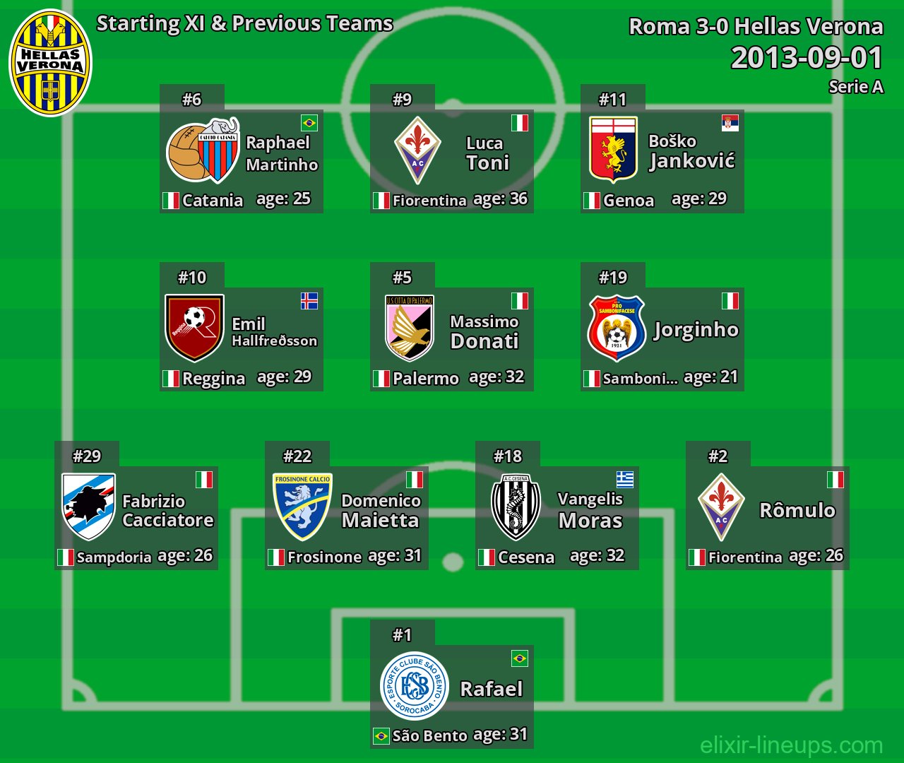 Hellas Verona Starting XI & Previous Teams 2013-09-01