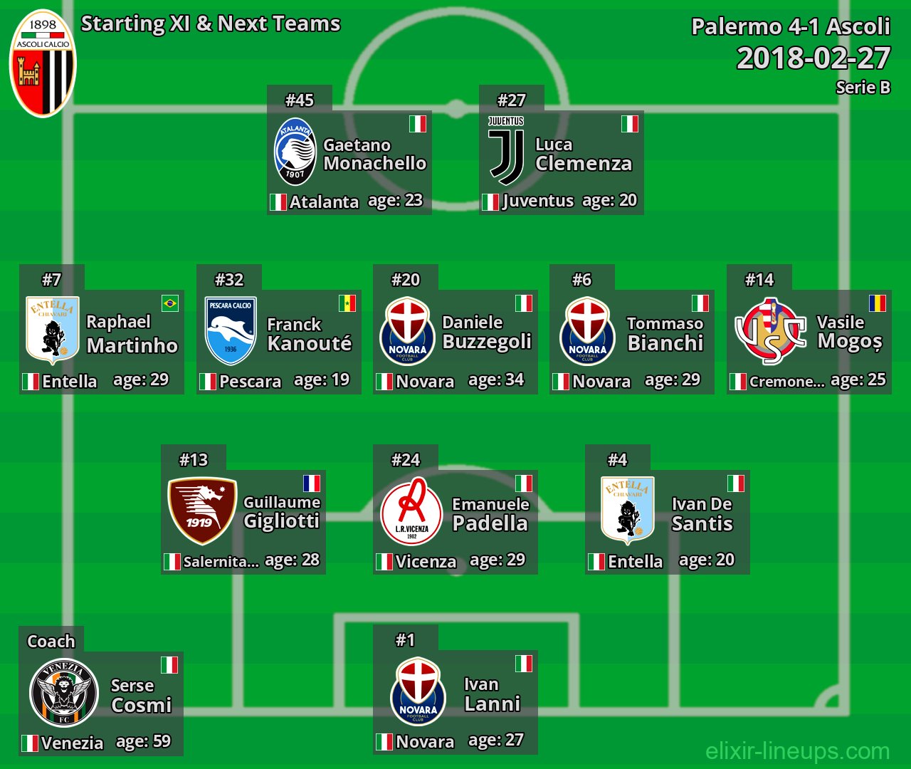 Ascoli Starting XI & Next Teams 2018-02-27