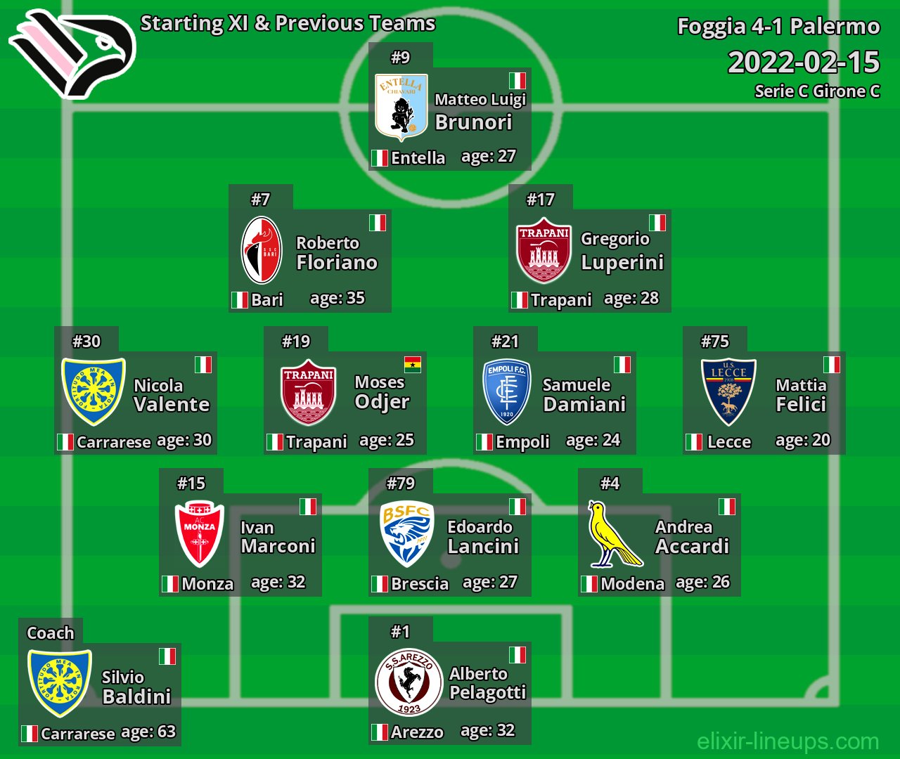 Palermo Starting XI & Previous Teams 2022-02-15