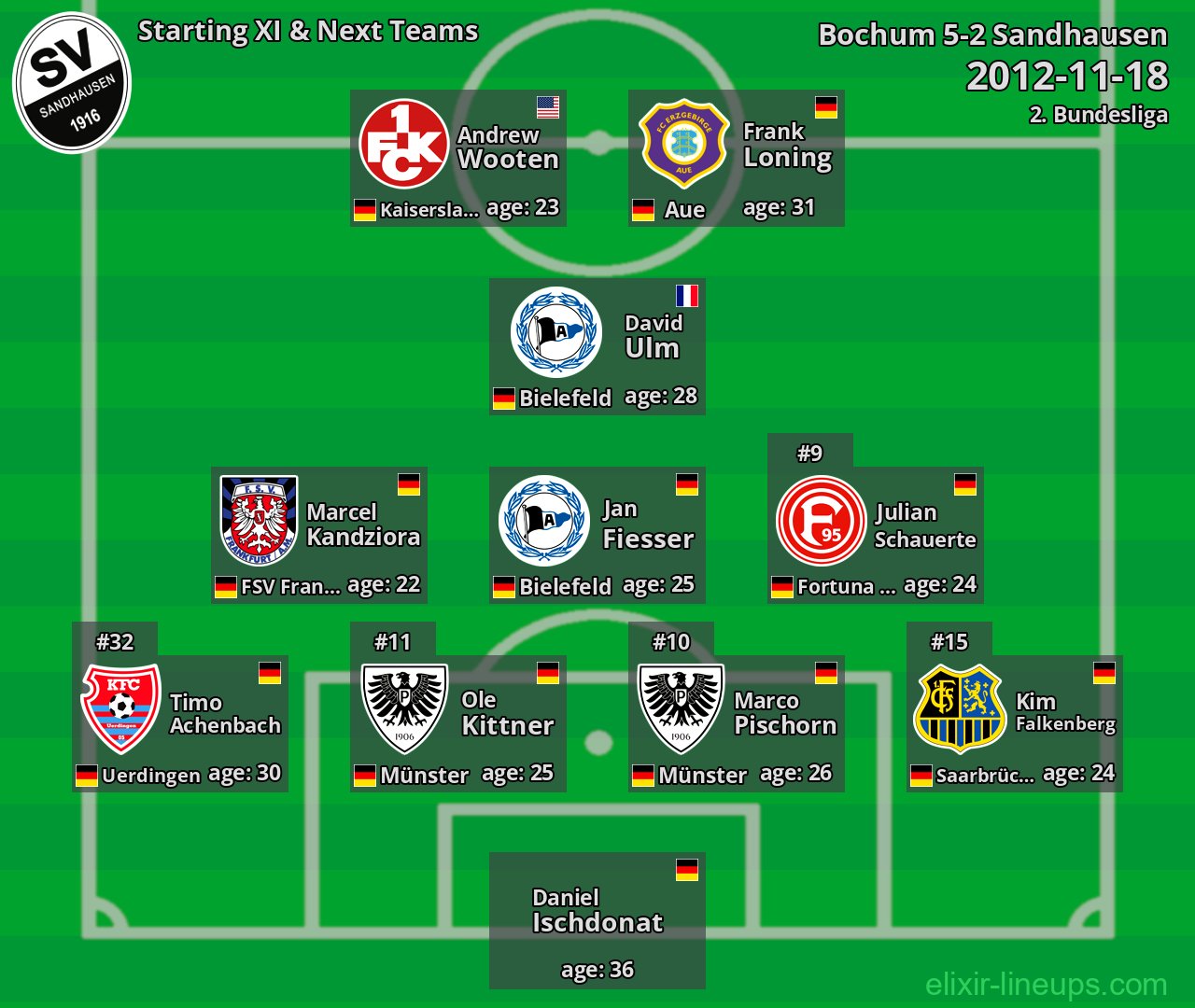 Sandhausen Starting XI & Next Teams 2012-11-18
