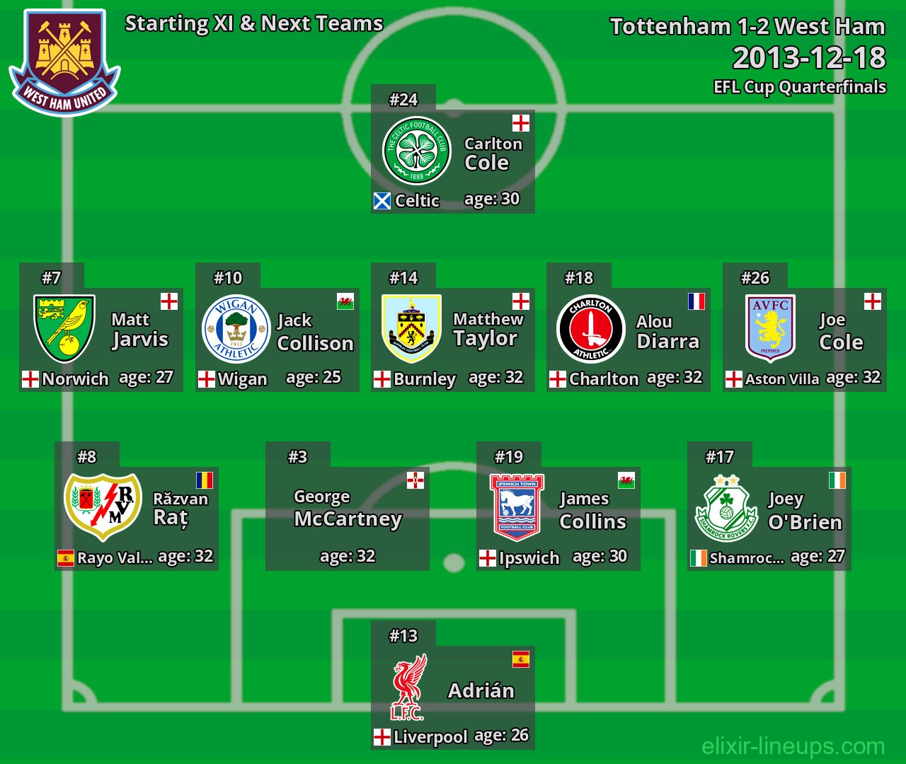 West Ham Starting XI & Next Teams 2013-12-18