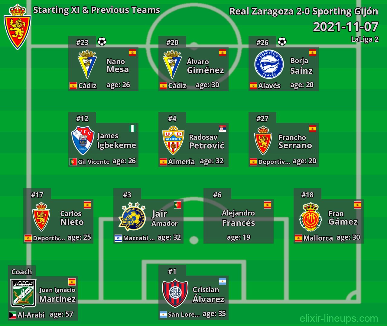 Real Zaragoza Starting XI & Previous Teams 2021-11-07