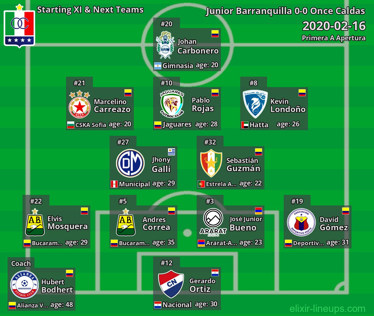 Once Caldas Starting XI & Next Teams 2020-02-16