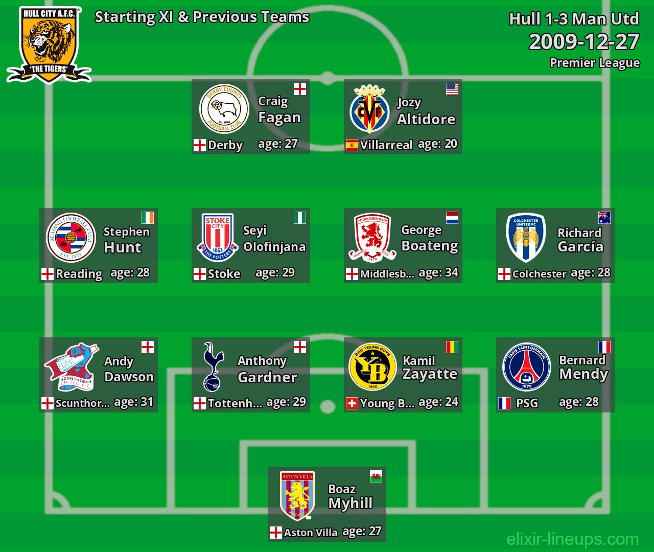 Hull Starting XI & Previous Teams 2009-12-27