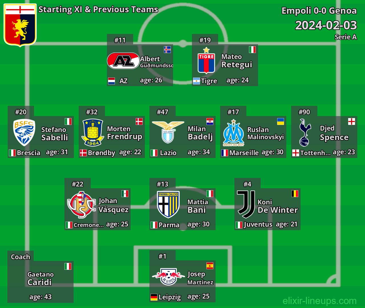 Genoa Starting XI & Previous Teams 2024-02-03