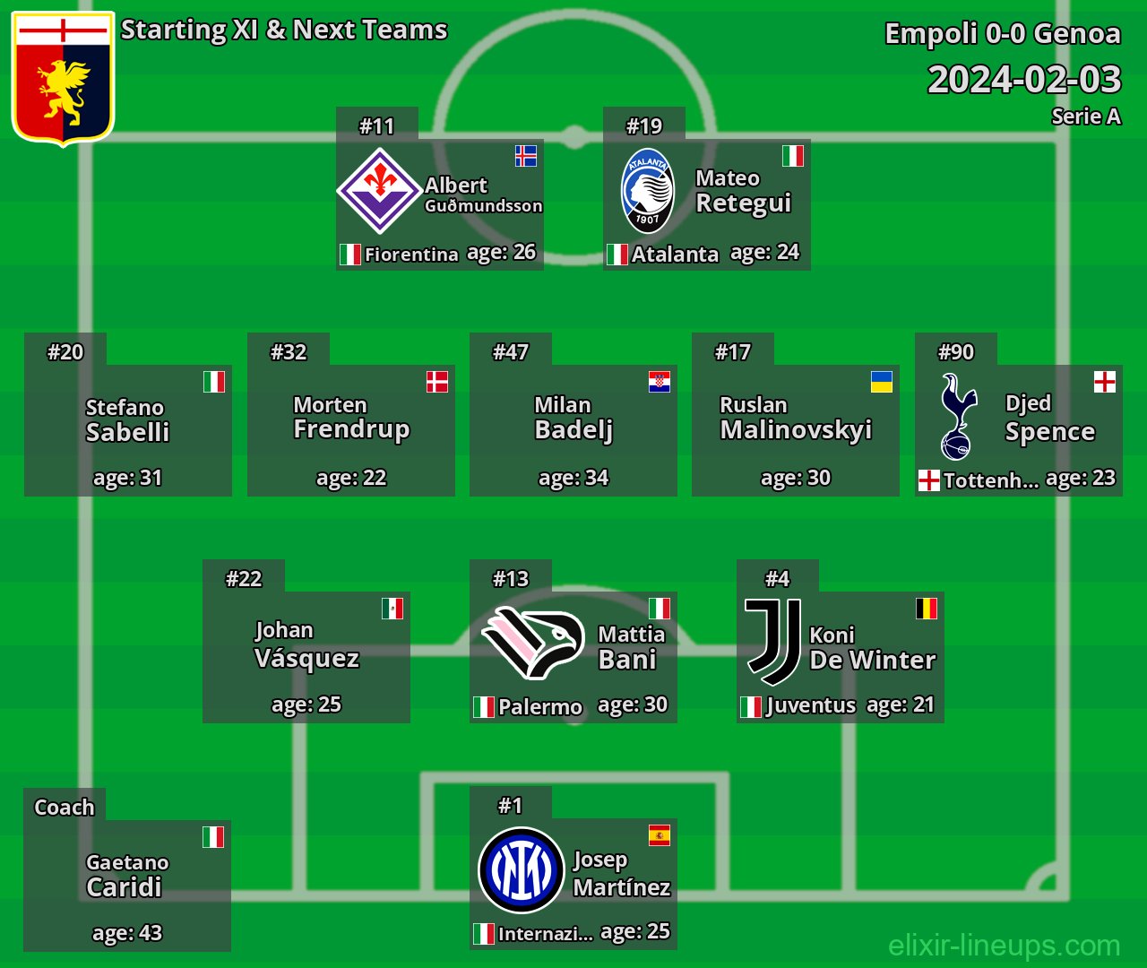 Genoa Starting XI & Next Teams 2024-02-03