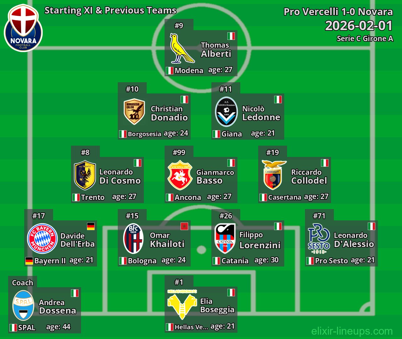 Novara Starting XI & Previous Teams 2026-02-01