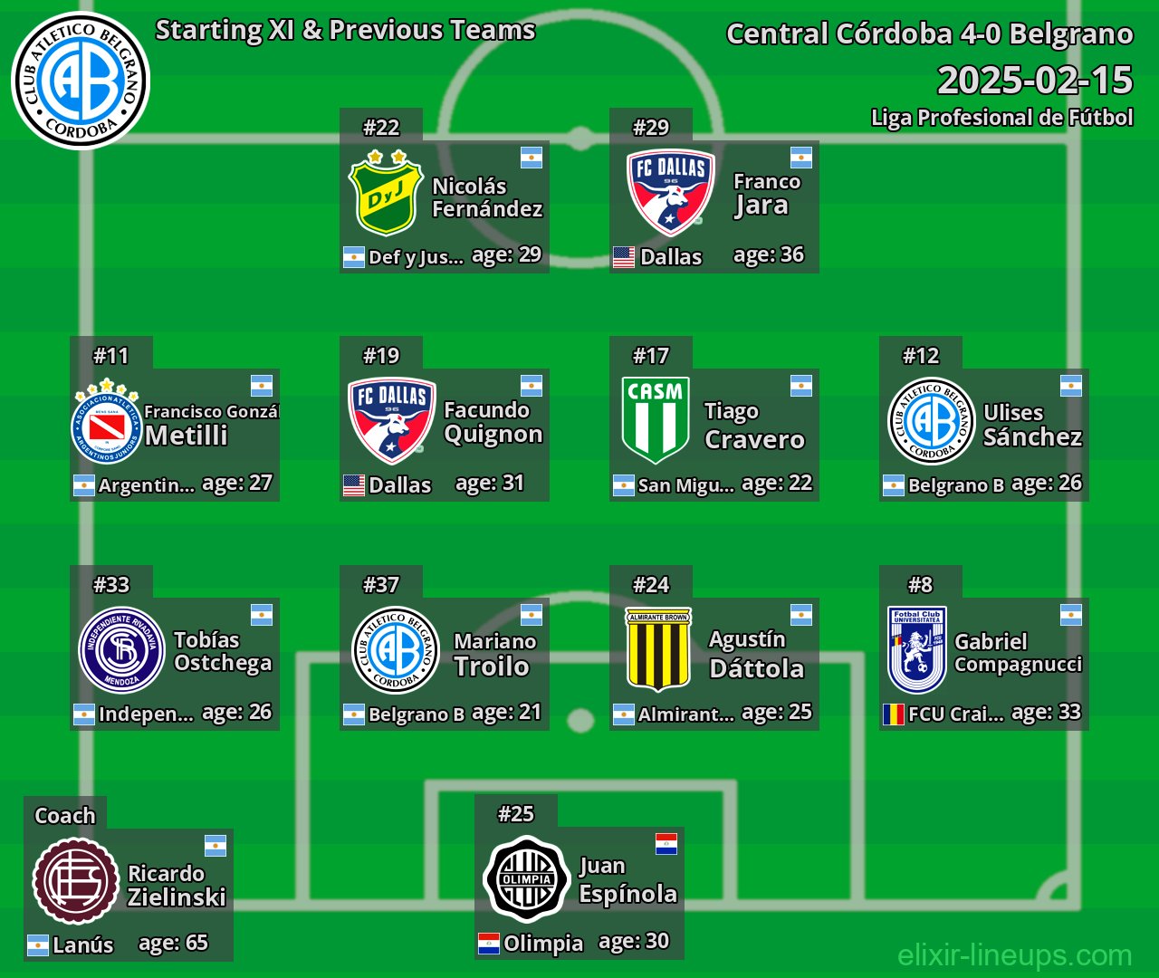 Belgrano Starting XI & Previous Teams 2025-02-15