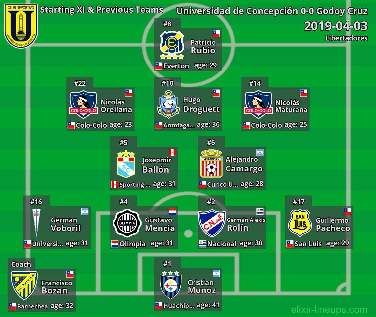 Universidad de Concepción Starting XI & Previous Teams 2019-04-03