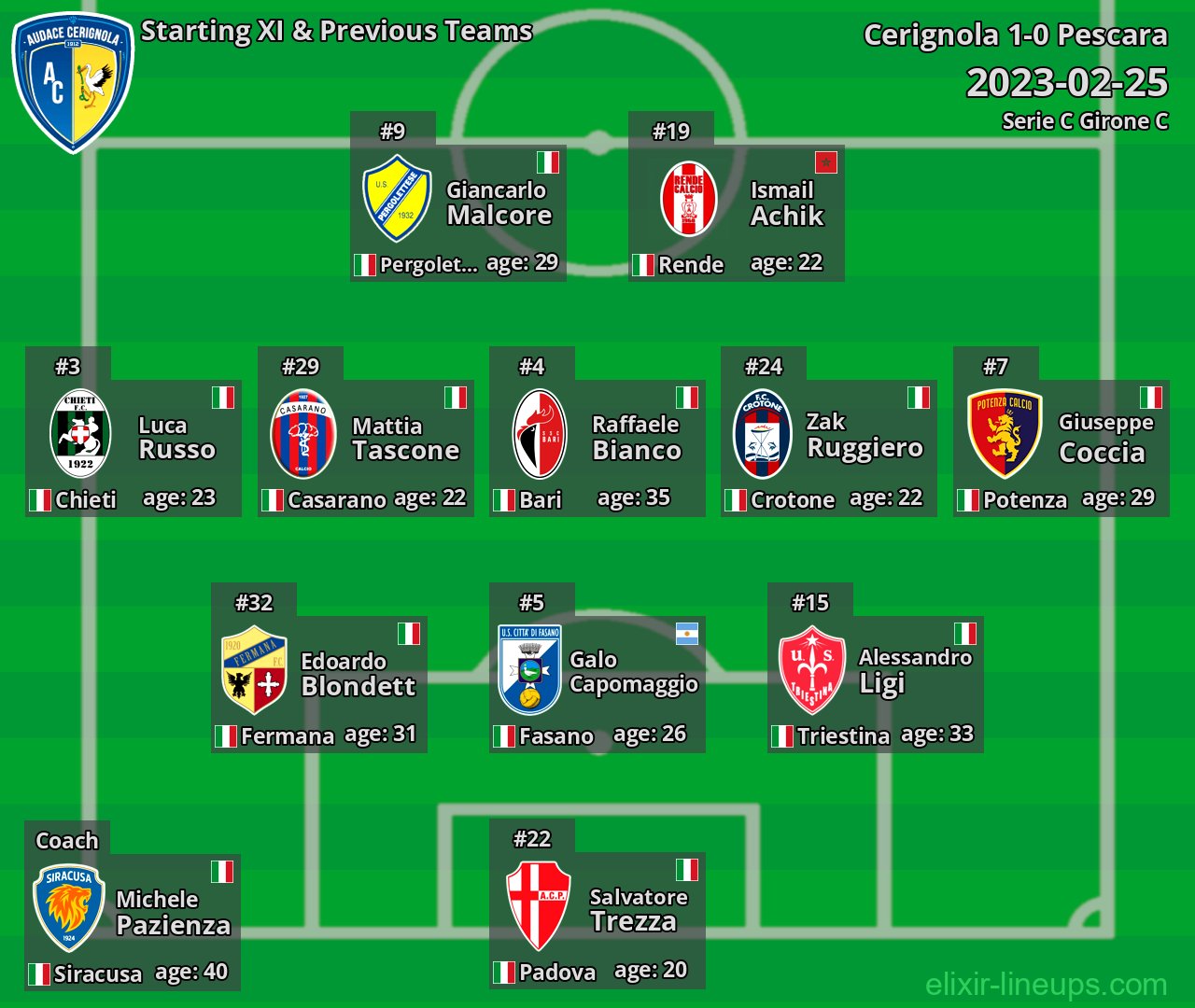 Cerignola Starting XI & Previous Teams 2023-02-25