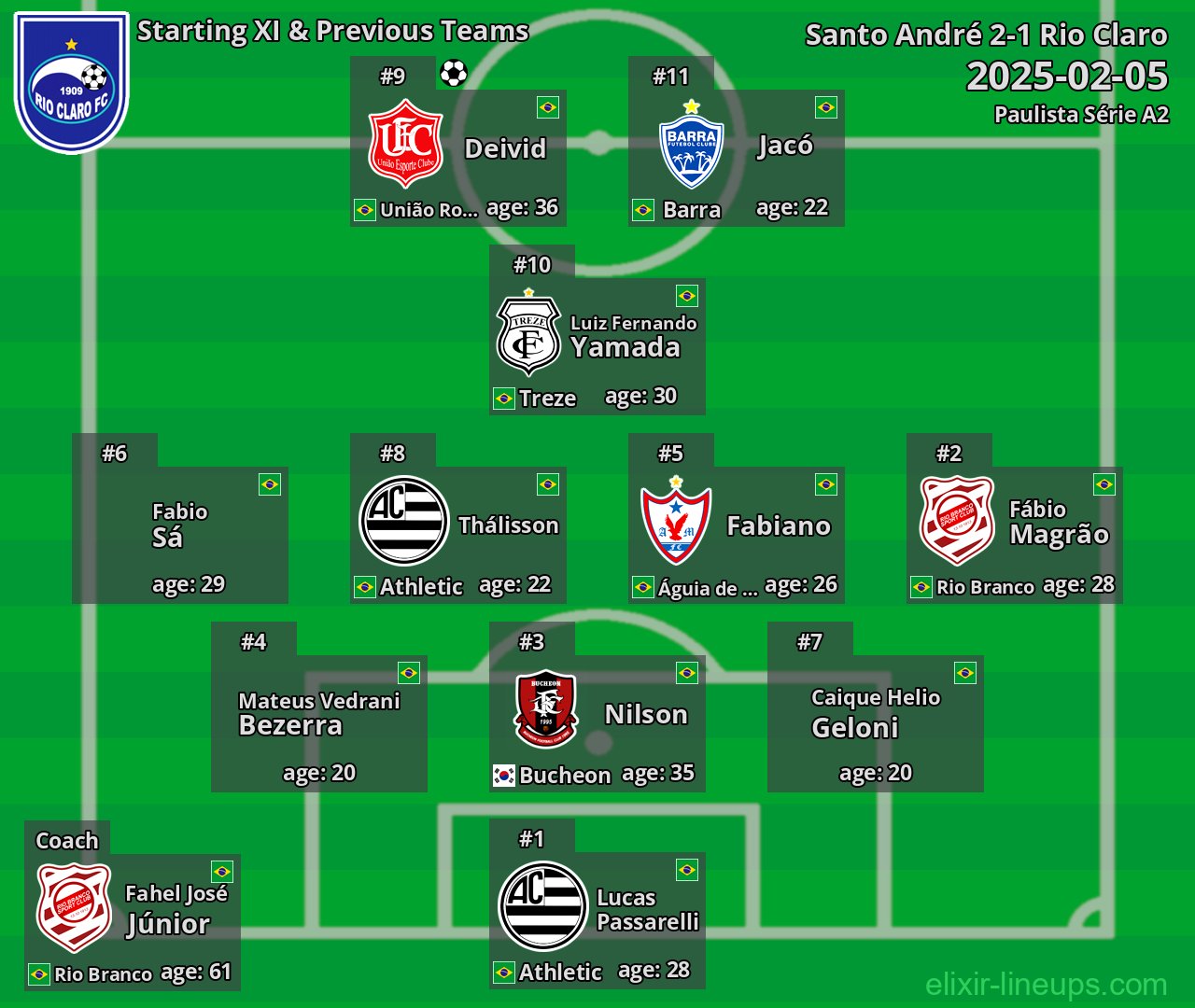 Rio Claro Starting XI & Previous Teams 2025-02-05
