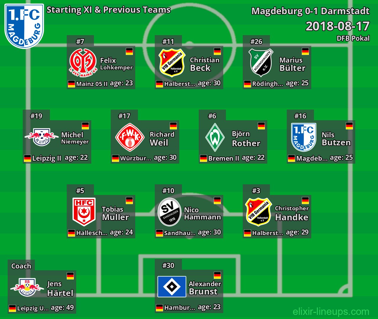 Magdeburg Starting XI & Previous Teams 2018-08-17