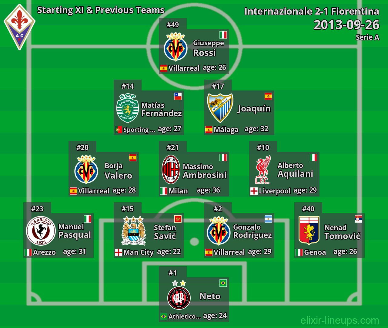 Fiorentina Starting XI & Previous Teams 2013-09-26