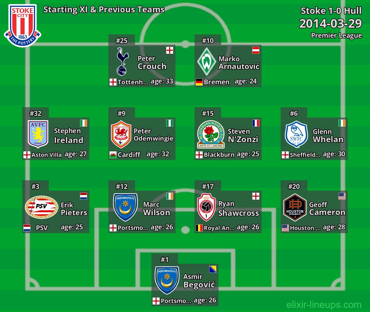 Stoke Starting XI & Previous Teams 2014-03-29