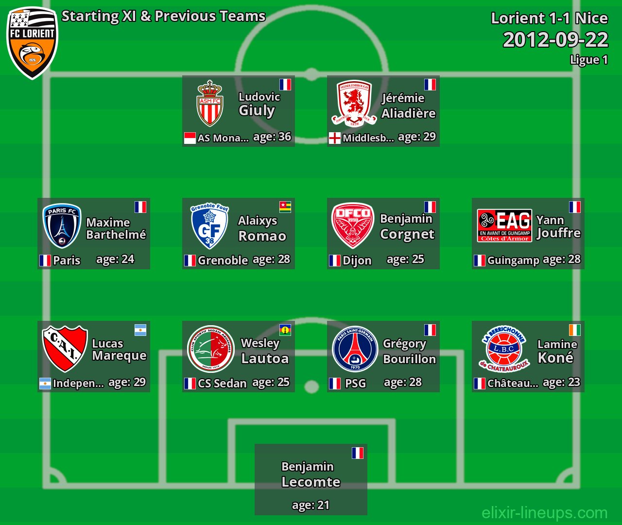 Lorient Starting XI & Previous Teams 2012-09-22